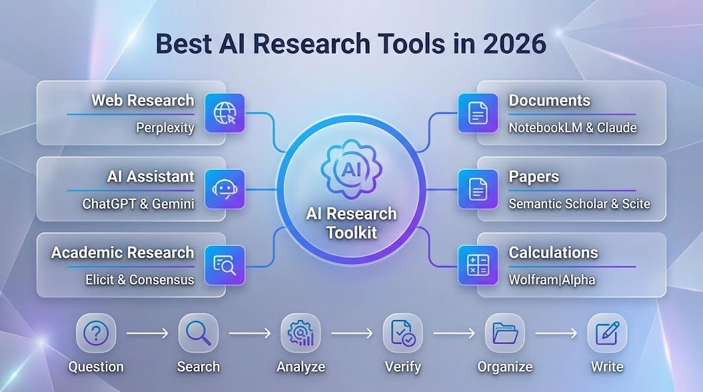 Best AI Research Tools in 2026
